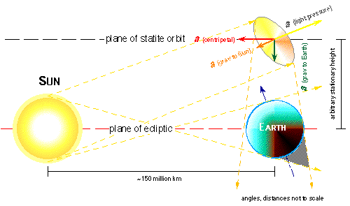 diagram of Robert Forward’s hovering Statite, 11K